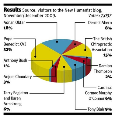 Pie chart breaking down the results of the 2009 Bad Faith poll