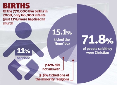 The number of baptisms in the UK compared to the number of Christians according to the 2001 census