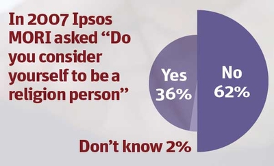 Ipsos MORI statistics on religion in the UK