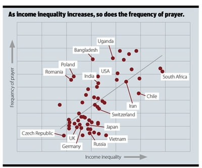 Graph showing relationship between income inequality and frequency of prayer